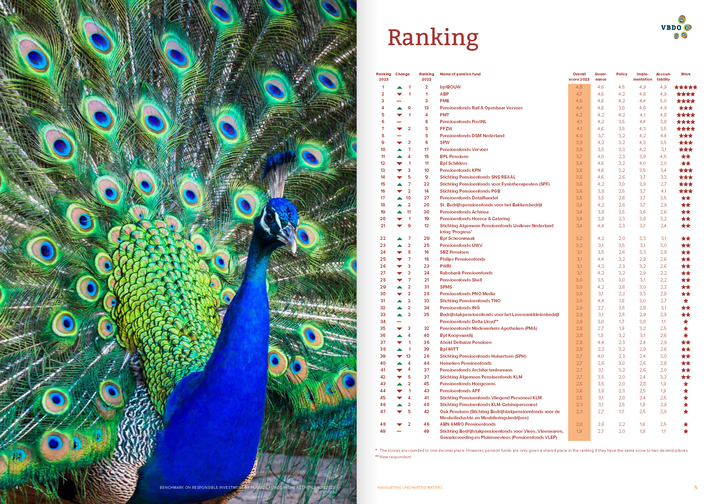 Ranking NL pensioenfondsen benchmark 2023