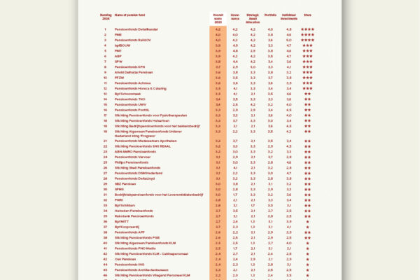 Ranking Dutch pension fund benchmark 2024